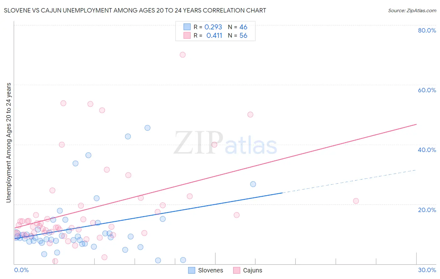 Slovene vs Cajun Unemployment Among Ages 20 to 24 years
