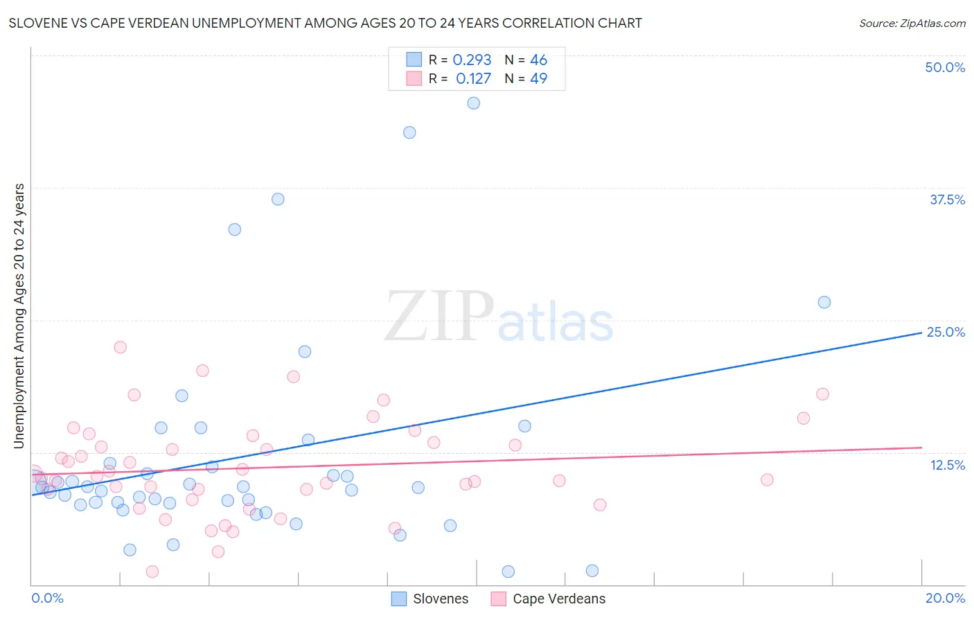 Slovene vs Cape Verdean Unemployment Among Ages 20 to 24 years