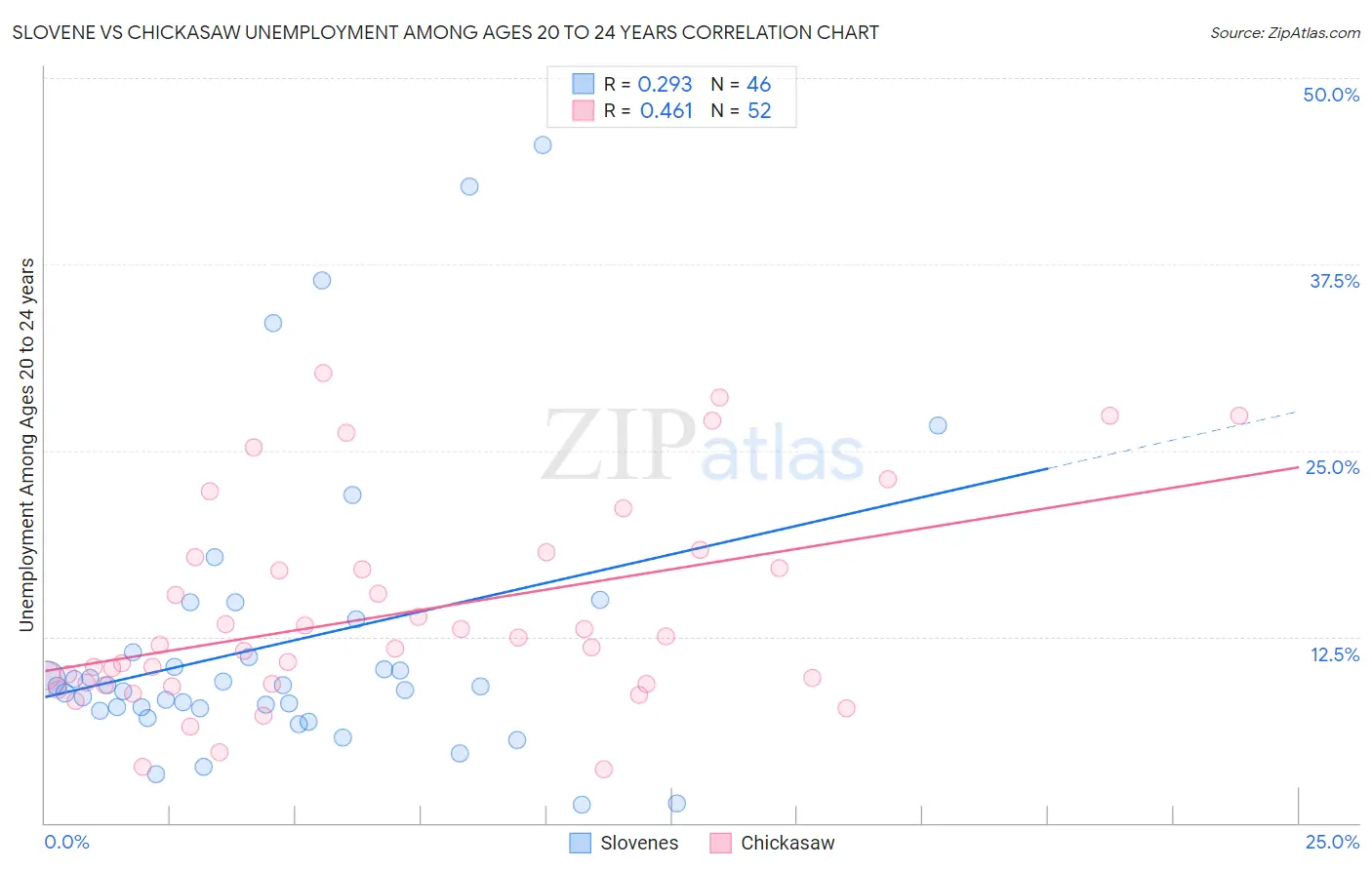 Slovene vs Chickasaw Unemployment Among Ages 20 to 24 years