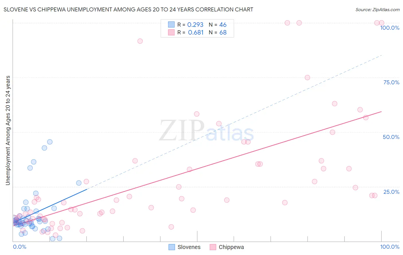 Slovene vs Chippewa Unemployment Among Ages 20 to 24 years