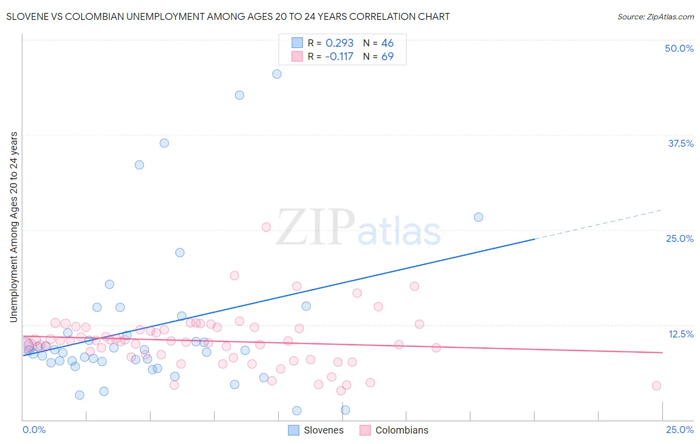 Slovene vs Colombian Unemployment Among Ages 20 to 24 years