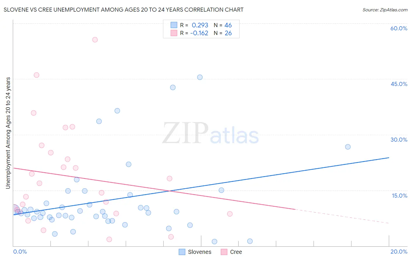 Slovene vs Cree Unemployment Among Ages 20 to 24 years