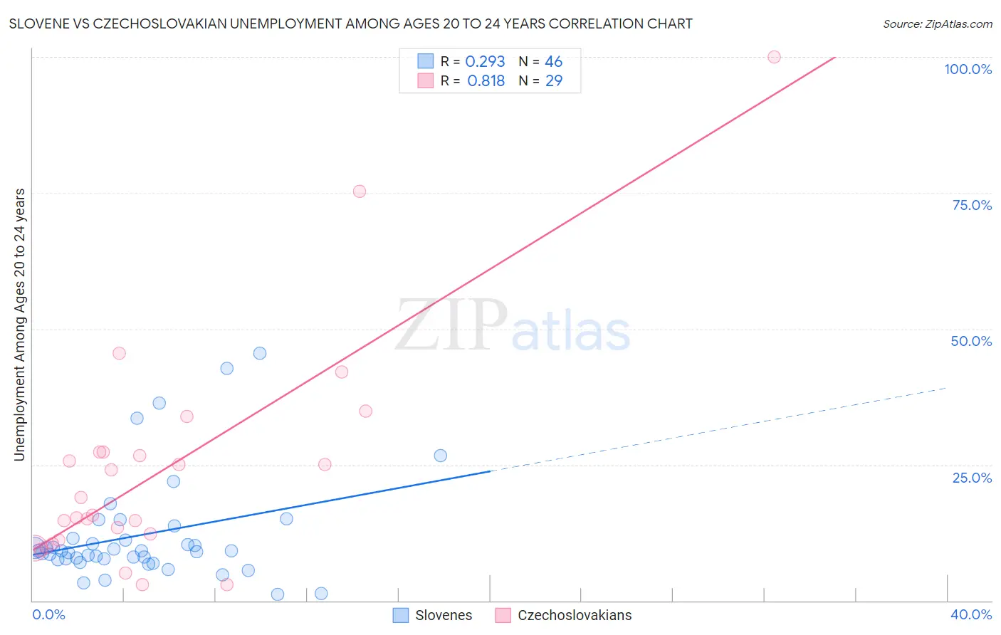 Slovene vs Czechoslovakian Unemployment Among Ages 20 to 24 years