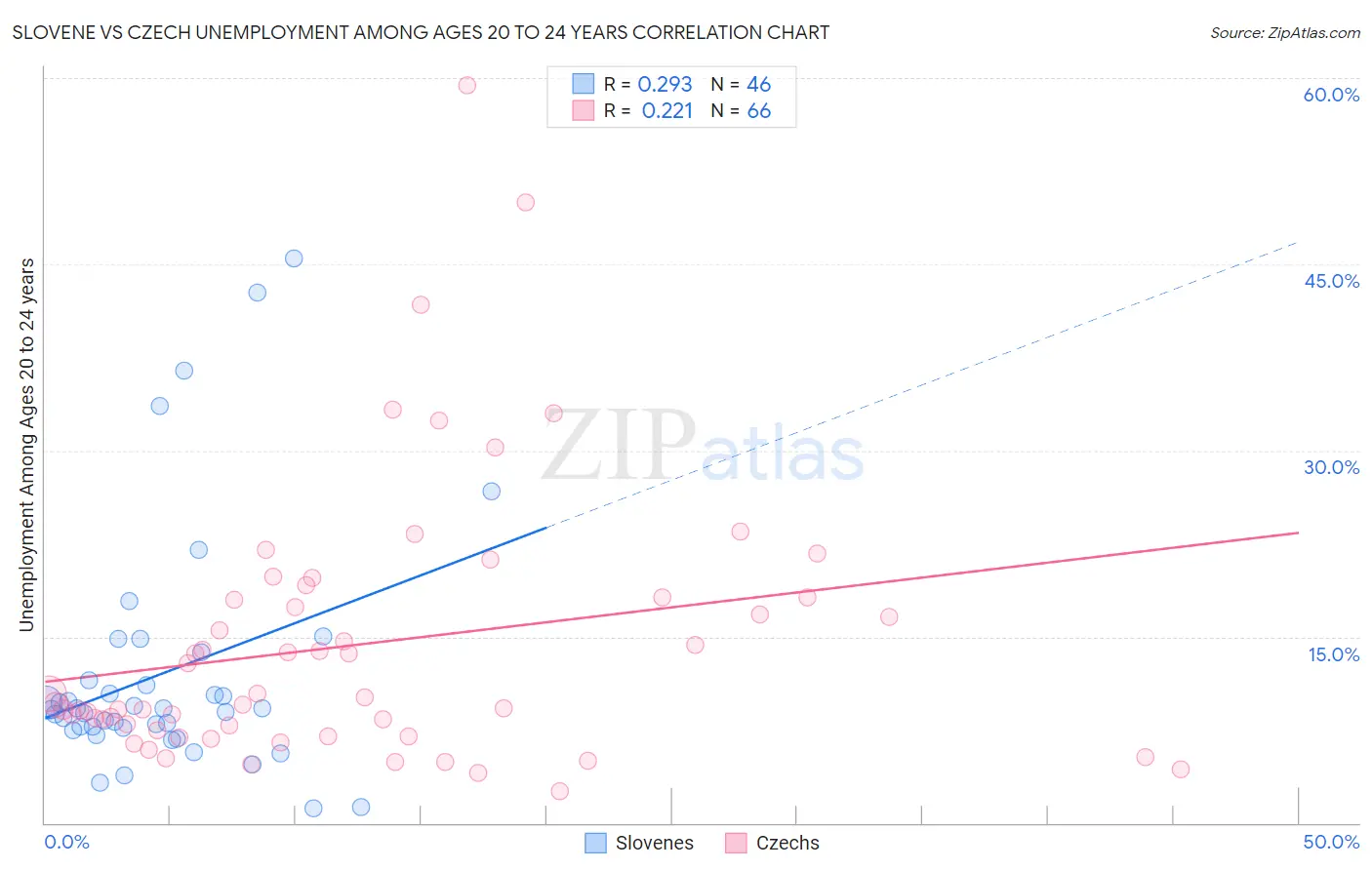 Slovene vs Czech Unemployment Among Ages 20 to 24 years