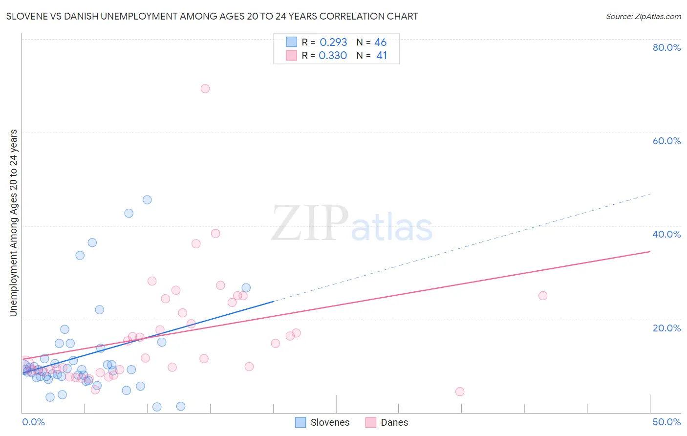 Slovene vs Danish Unemployment Among Ages 20 to 24 years