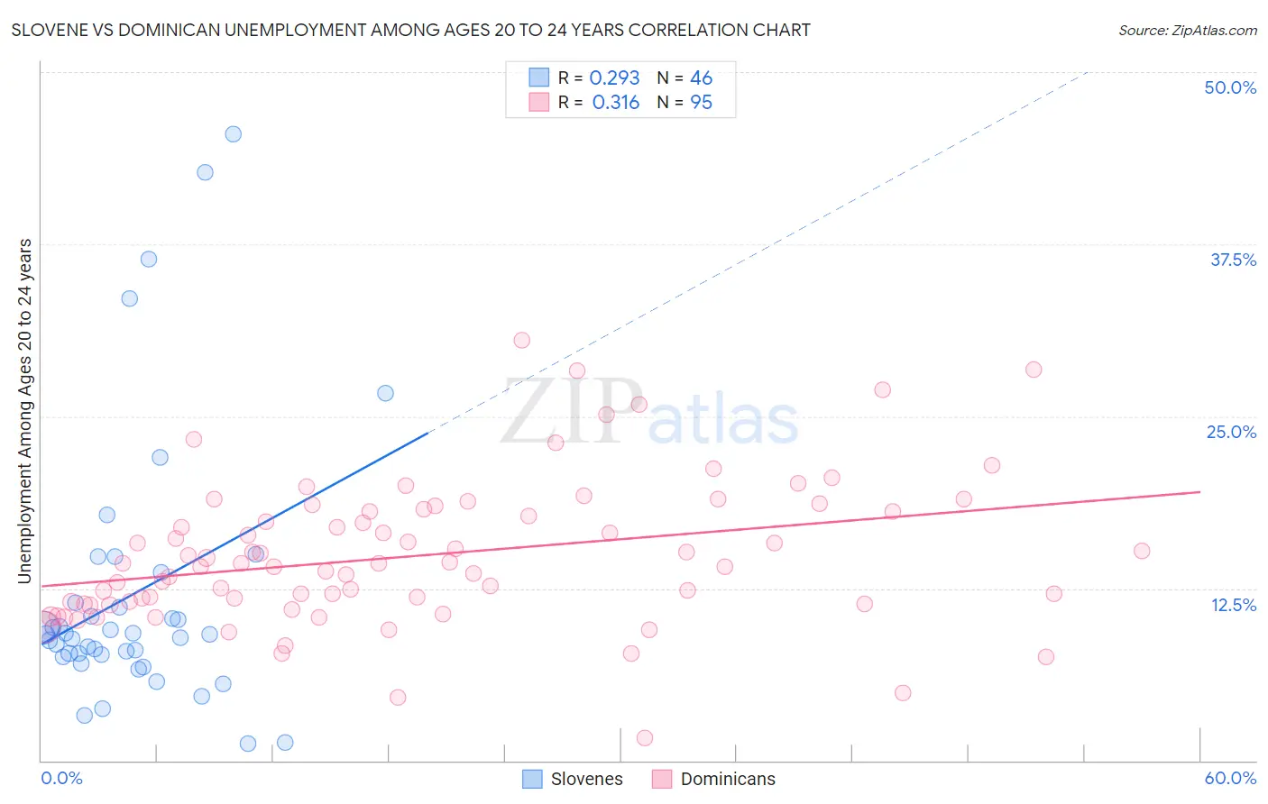 Slovene vs Dominican Unemployment Among Ages 20 to 24 years