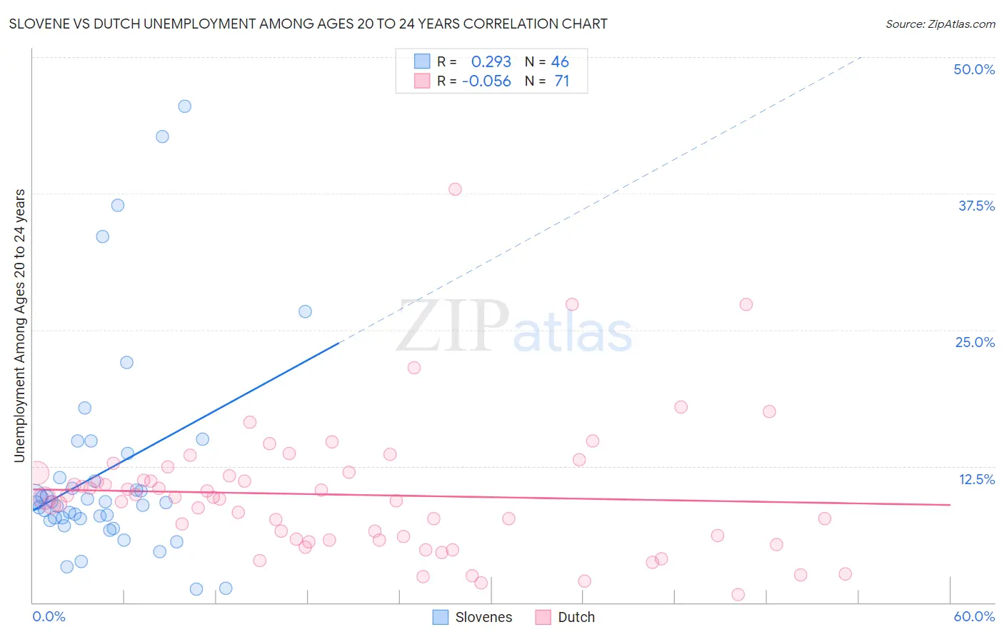Slovene vs Dutch Unemployment Among Ages 20 to 24 years
