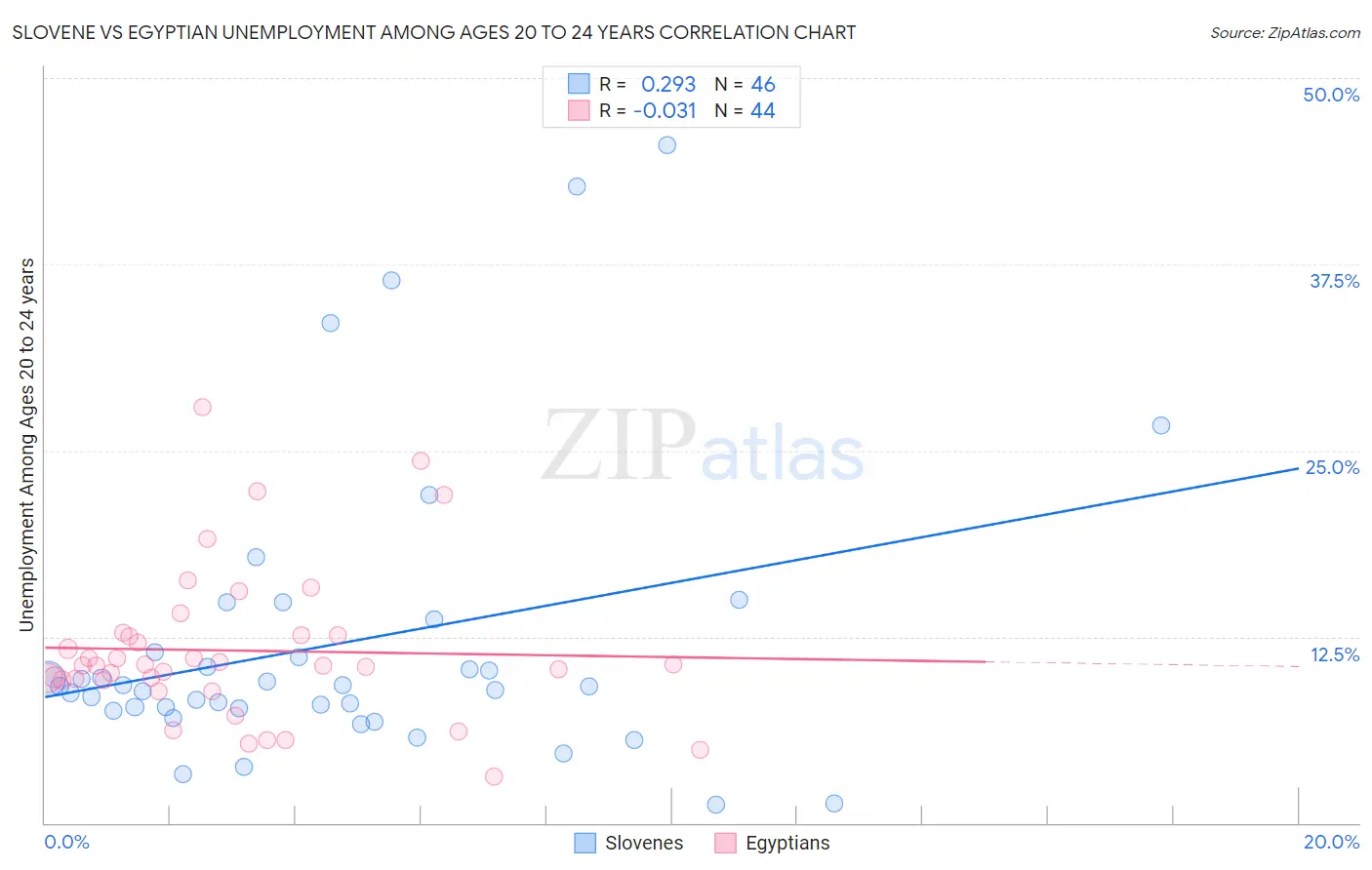 Slovene vs Egyptian Unemployment Among Ages 20 to 24 years