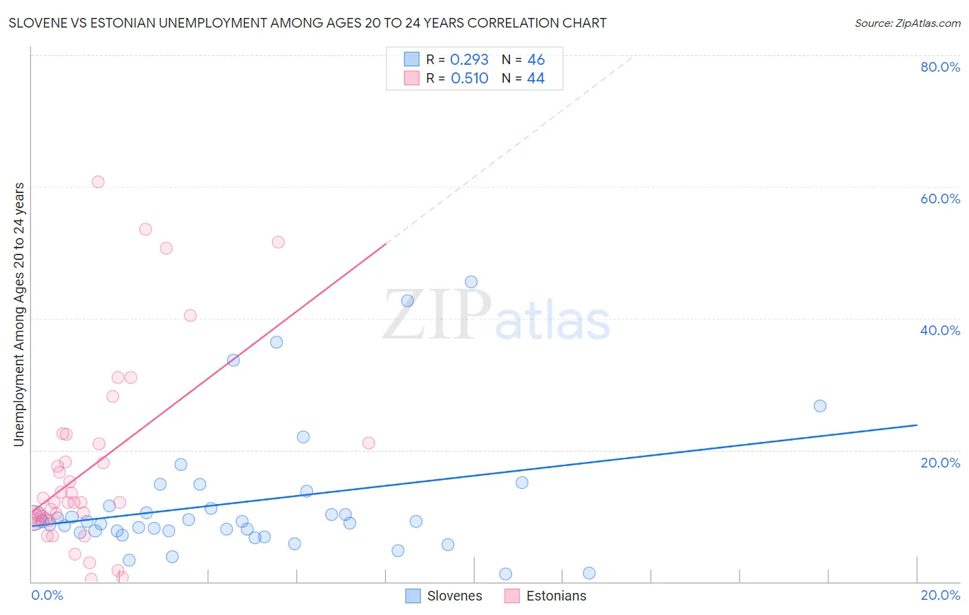 Slovene vs Estonian Unemployment Among Ages 20 to 24 years