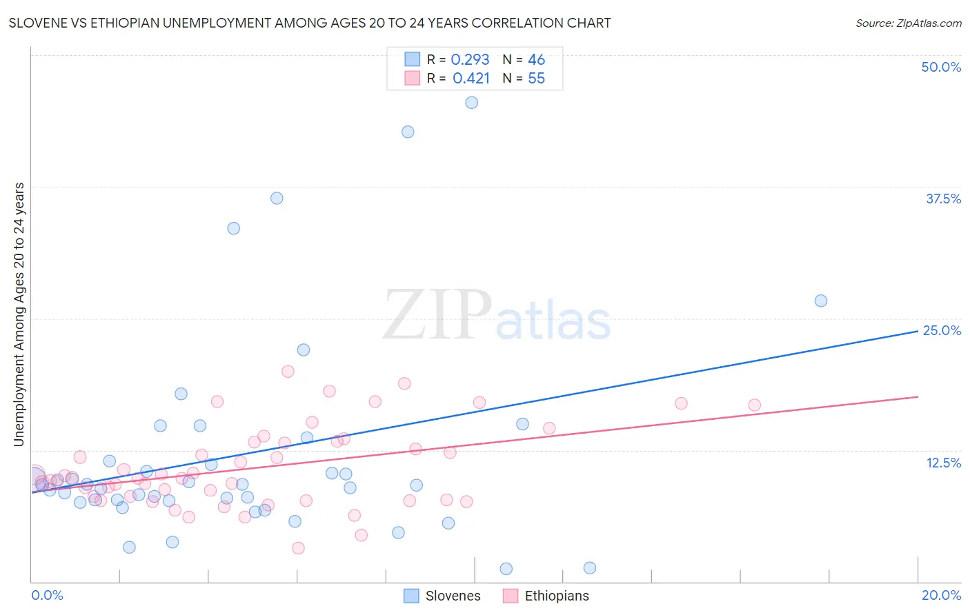 Slovene vs Ethiopian Unemployment Among Ages 20 to 24 years