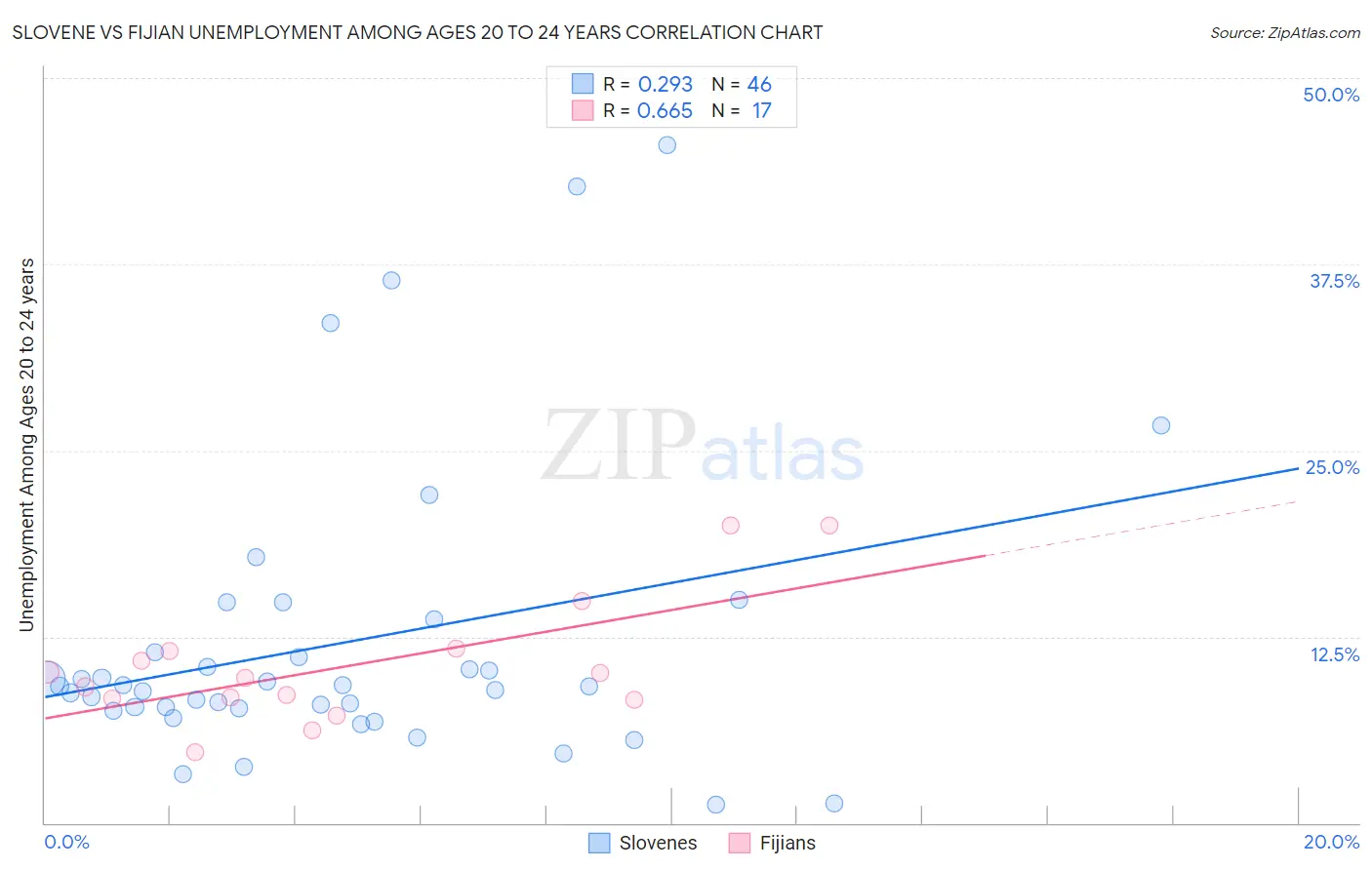 Slovene vs Fijian Unemployment Among Ages 20 to 24 years