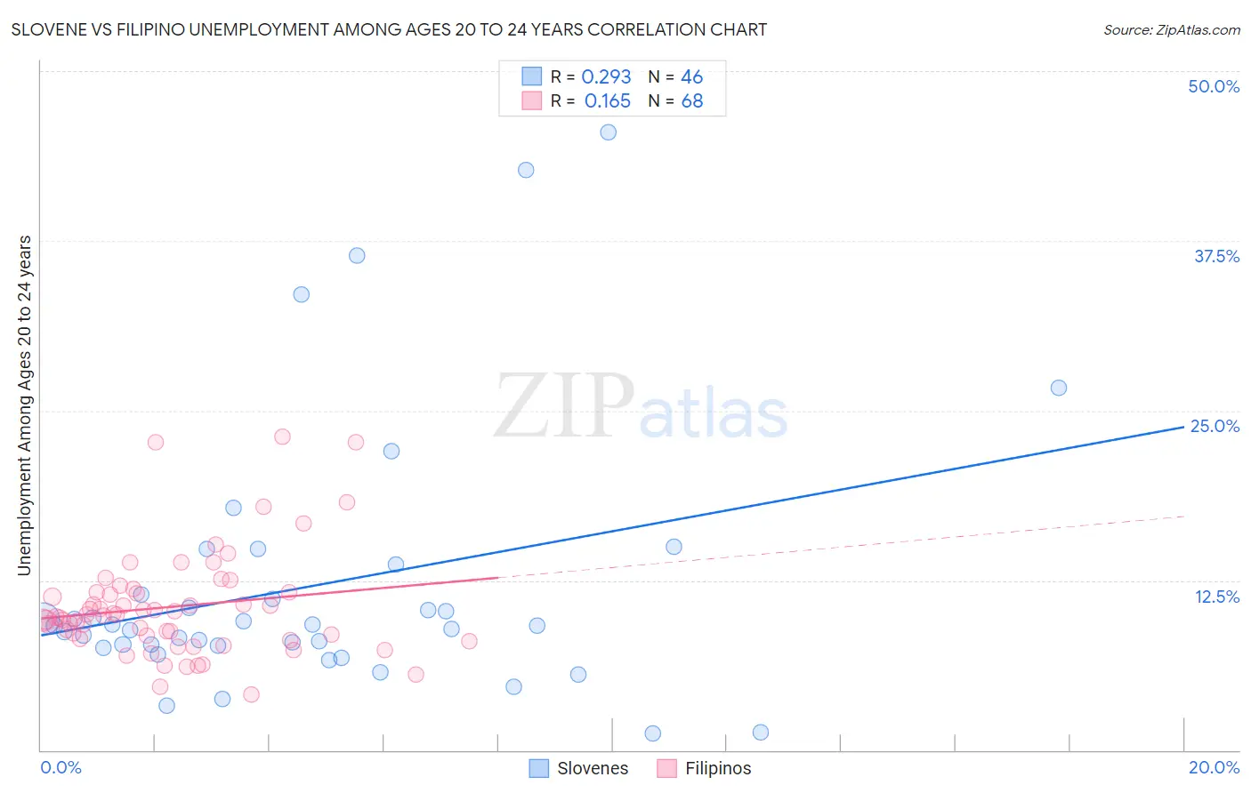 Slovene vs Filipino Unemployment Among Ages 20 to 24 years