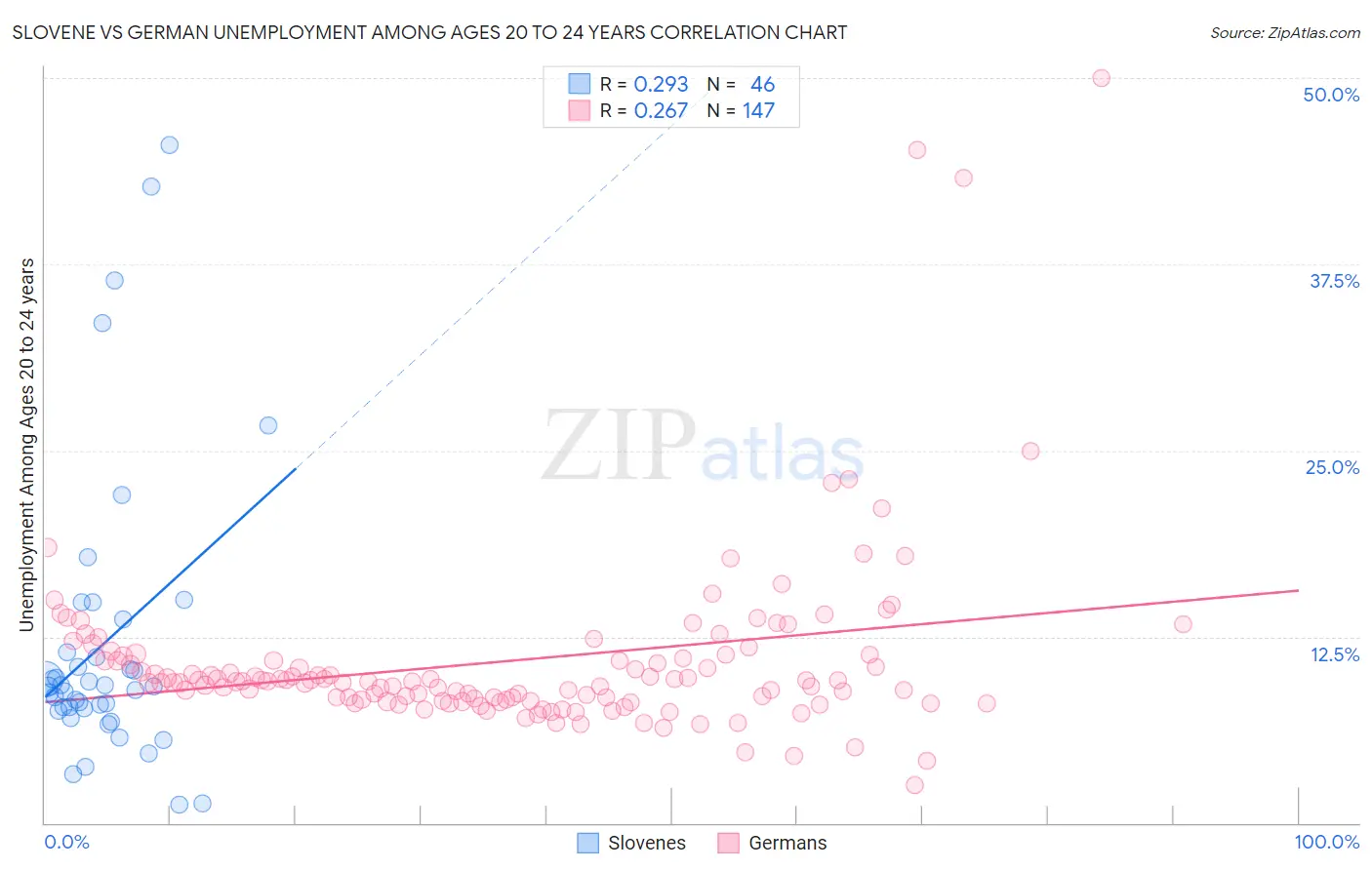 Slovene vs German Unemployment Among Ages 20 to 24 years