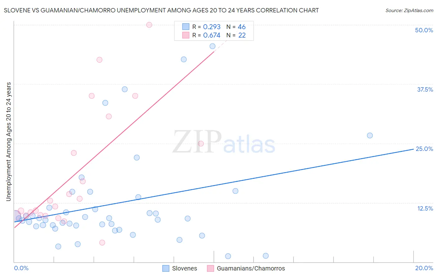 Slovene vs Guamanian/Chamorro Unemployment Among Ages 20 to 24 years