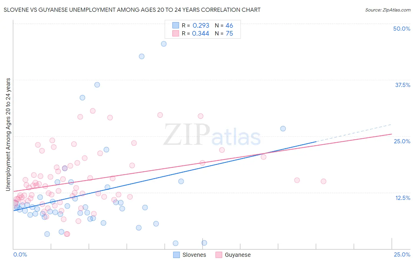 Slovene vs Guyanese Unemployment Among Ages 20 to 24 years