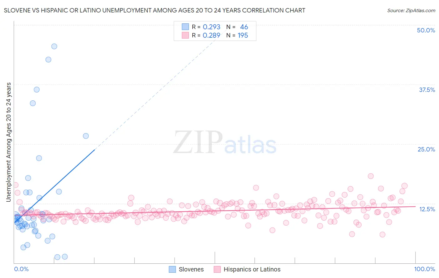Slovene vs Hispanic or Latino Unemployment Among Ages 20 to 24 years