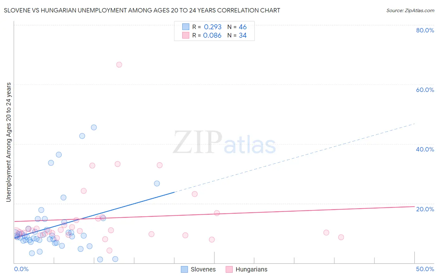 Slovene vs Hungarian Unemployment Among Ages 20 to 24 years