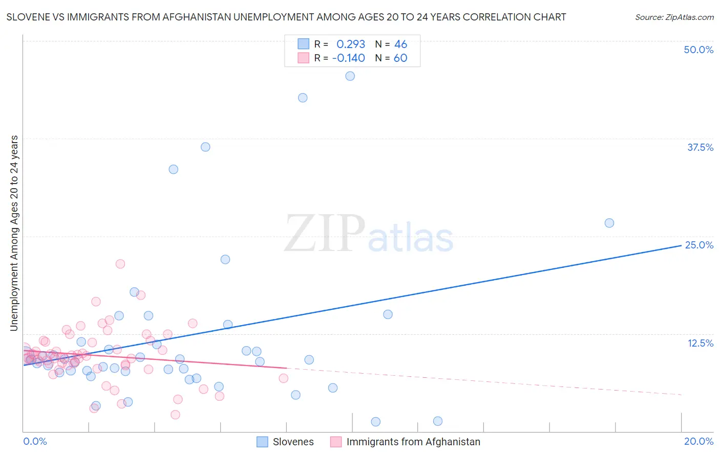 Slovene vs Immigrants from Afghanistan Unemployment Among Ages 20 to 24 years