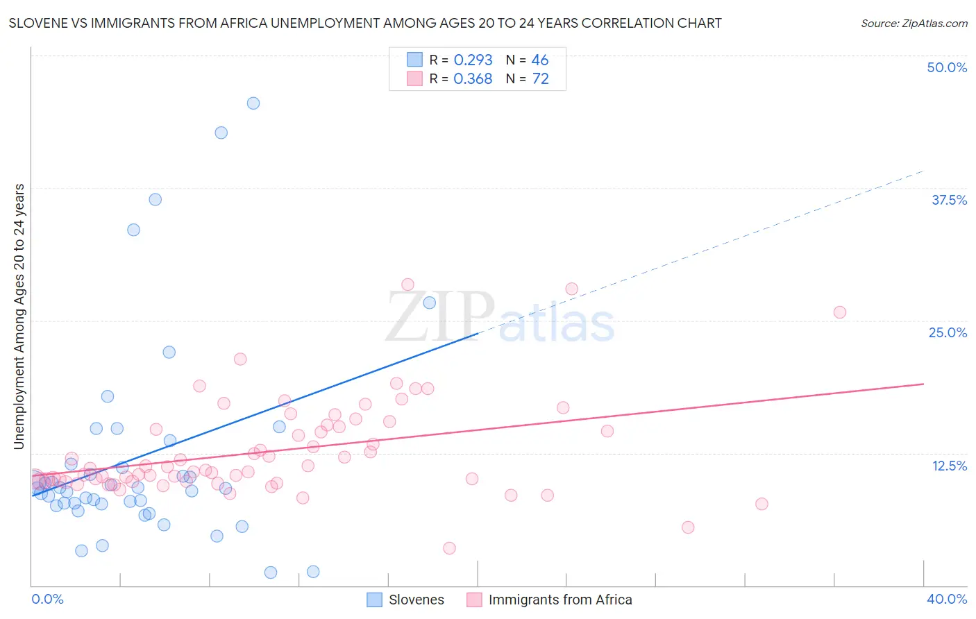Slovene vs Immigrants from Africa Unemployment Among Ages 20 to 24 years