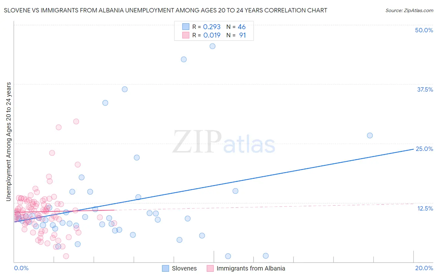 Slovene vs Immigrants from Albania Unemployment Among Ages 20 to 24 years