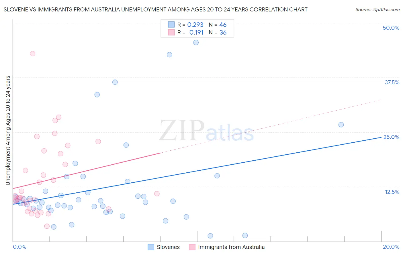 Slovene vs Immigrants from Australia Unemployment Among Ages 20 to 24 years