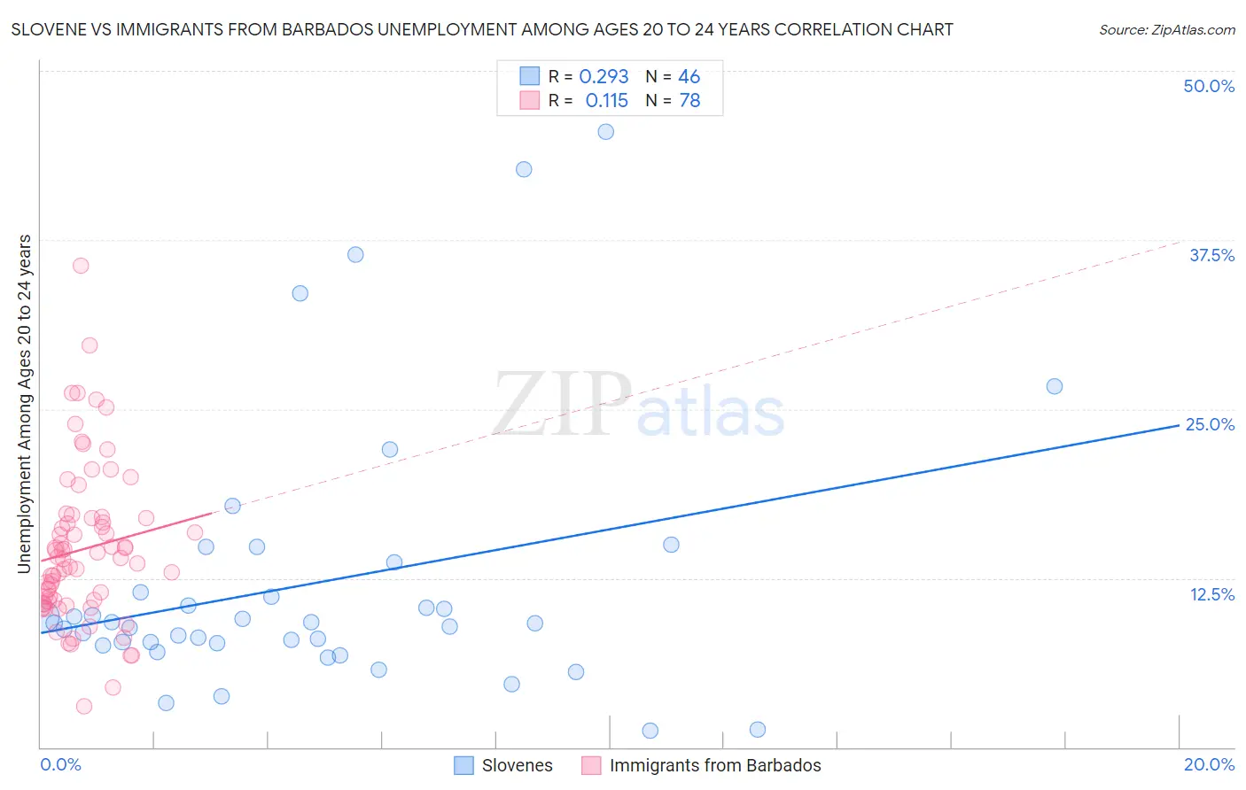 Slovene vs Immigrants from Barbados Unemployment Among Ages 20 to 24 years