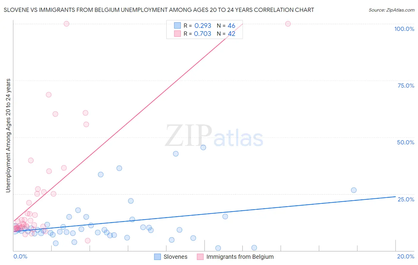 Slovene vs Immigrants from Belgium Unemployment Among Ages 20 to 24 years