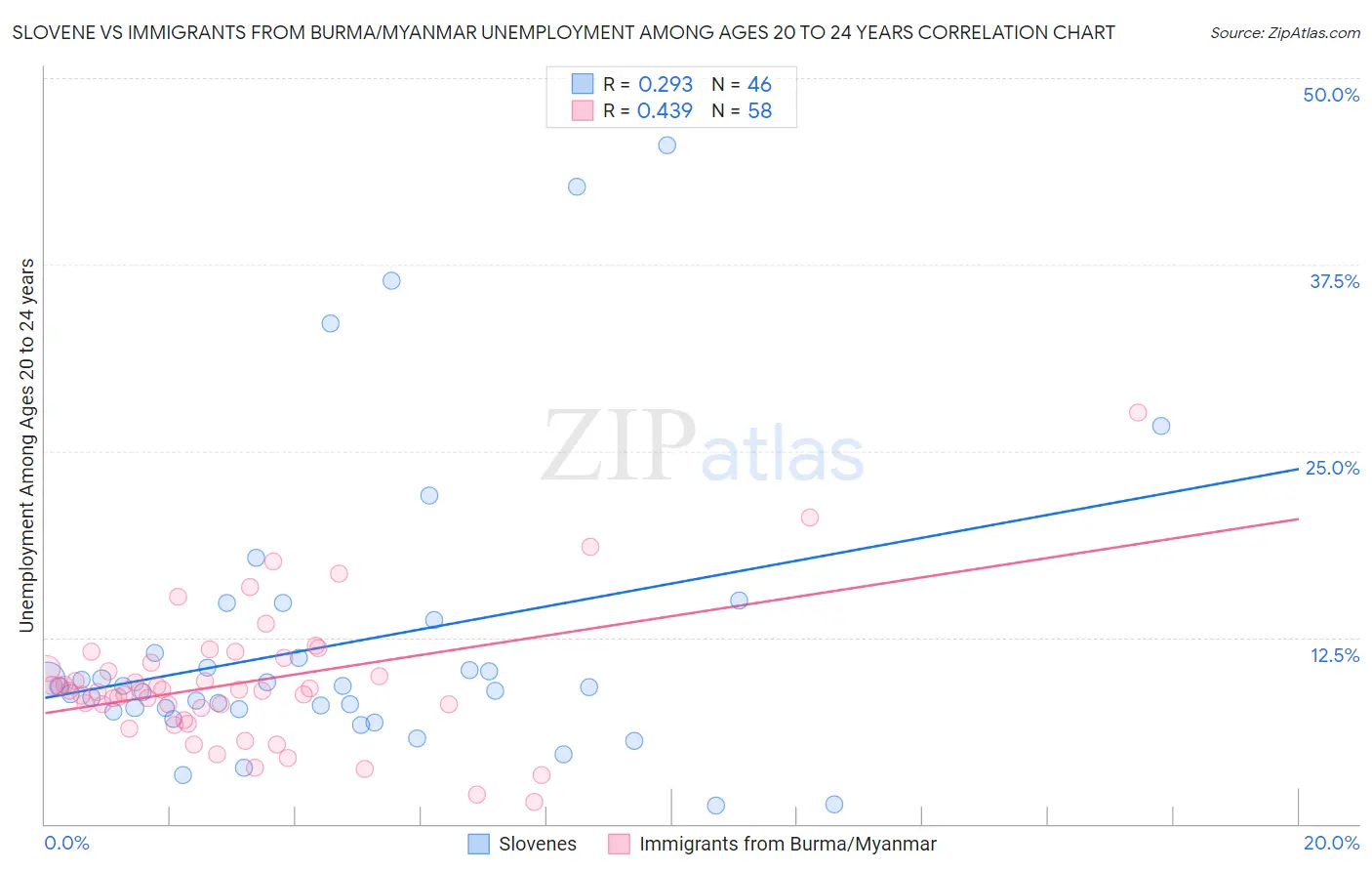 Slovene vs Immigrants from Burma/Myanmar Unemployment Among Ages 20 to 24 years