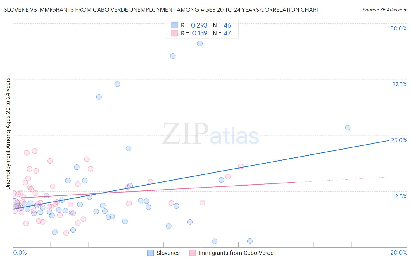 Slovene vs Immigrants from Cabo Verde Unemployment Among Ages 20 to 24 years