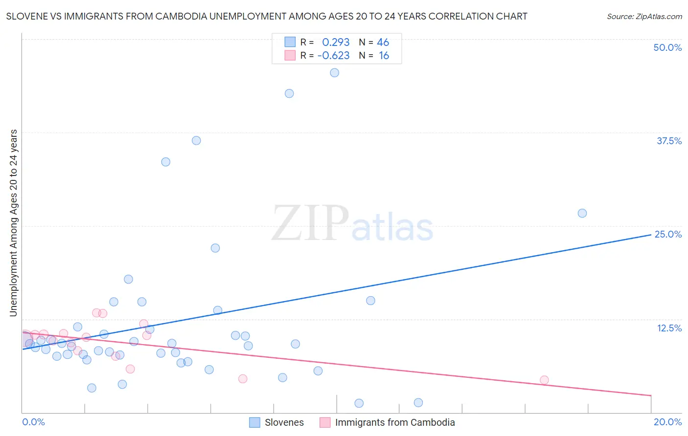 Slovene vs Immigrants from Cambodia Unemployment Among Ages 20 to 24 years