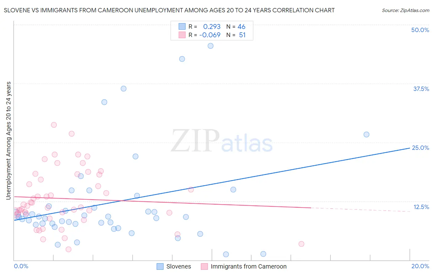 Slovene vs Immigrants from Cameroon Unemployment Among Ages 20 to 24 years