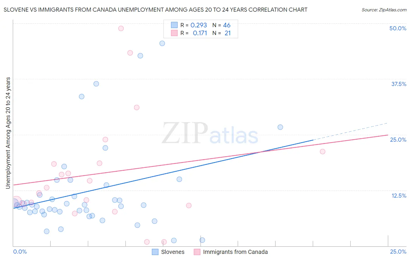 Slovene vs Immigrants from Canada Unemployment Among Ages 20 to 24 years