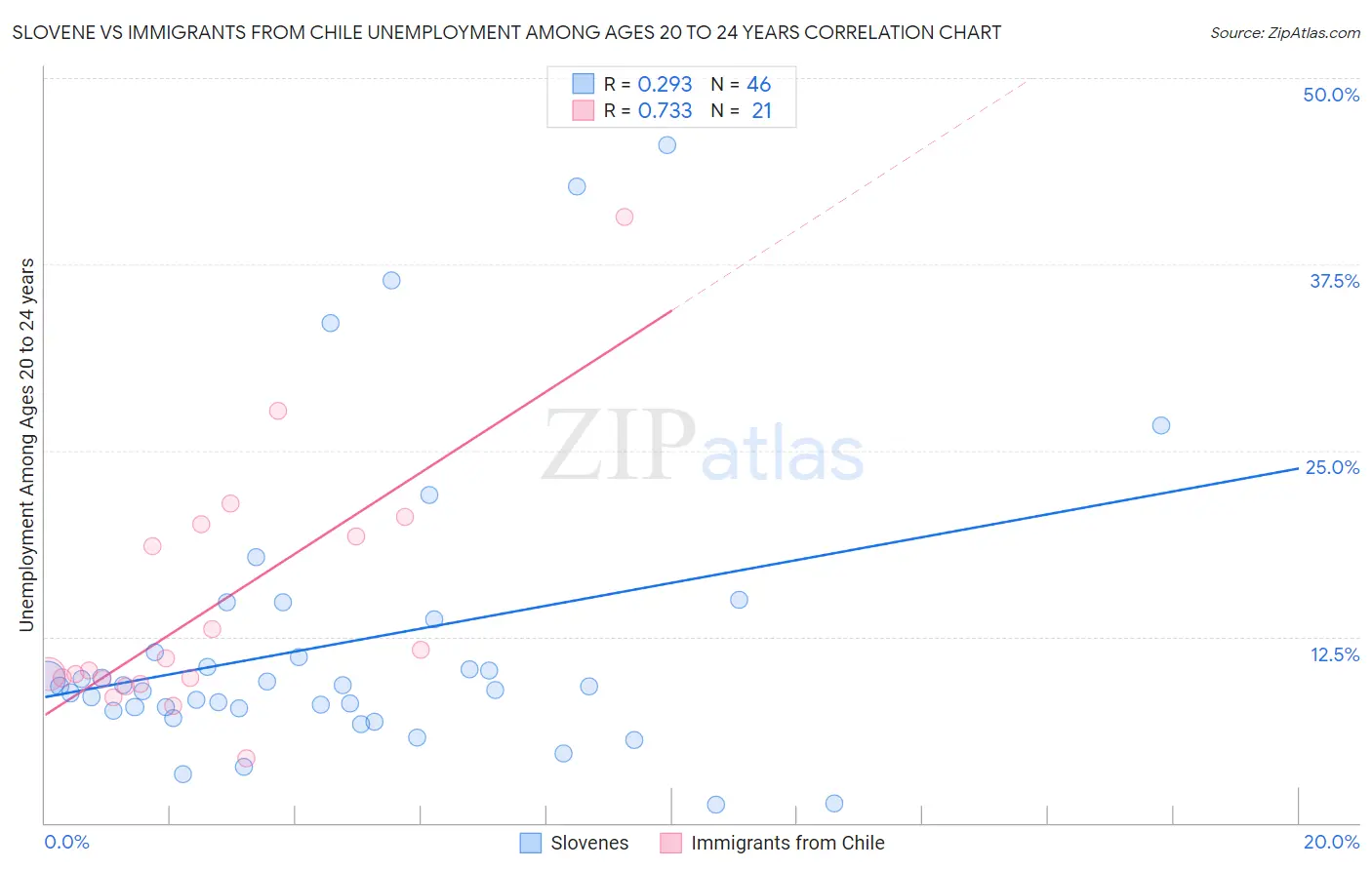 Slovene vs Immigrants from Chile Unemployment Among Ages 20 to 24 years