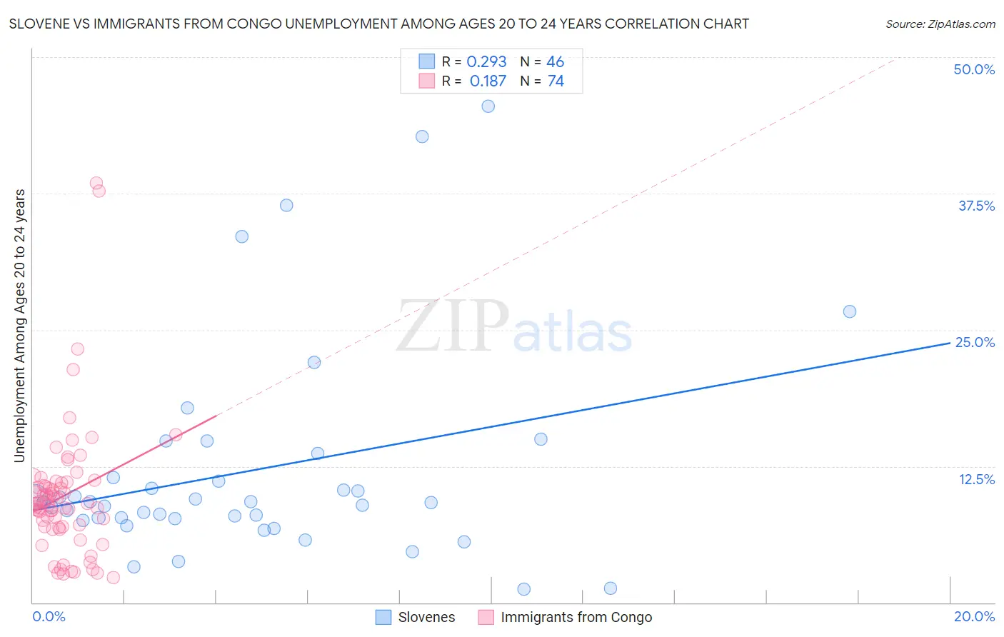 Slovene vs Immigrants from Congo Unemployment Among Ages 20 to 24 years