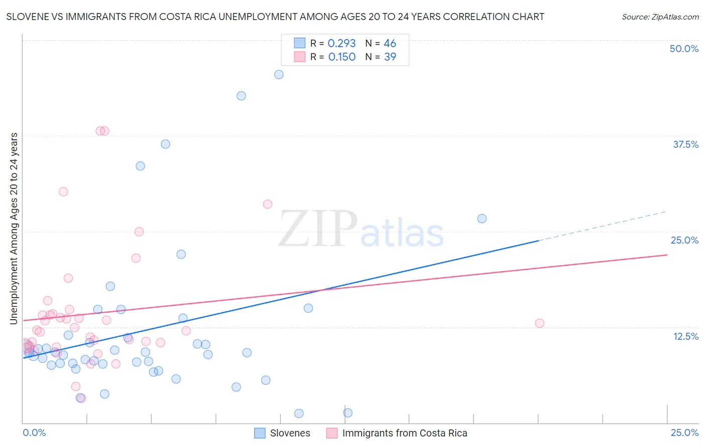 Slovene vs Immigrants from Costa Rica Unemployment Among Ages 20 to 24 years