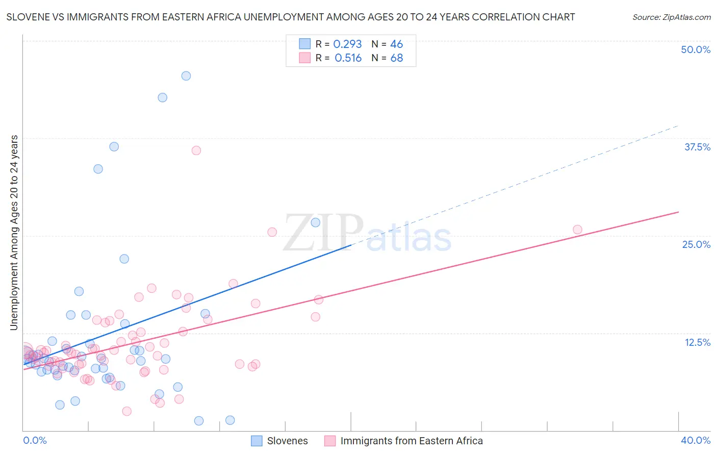 Slovene vs Immigrants from Eastern Africa Unemployment Among Ages 20 to 24 years