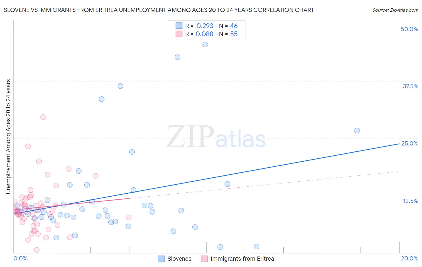 Slovene vs Immigrants from Eritrea Unemployment Among Ages 20 to 24 years