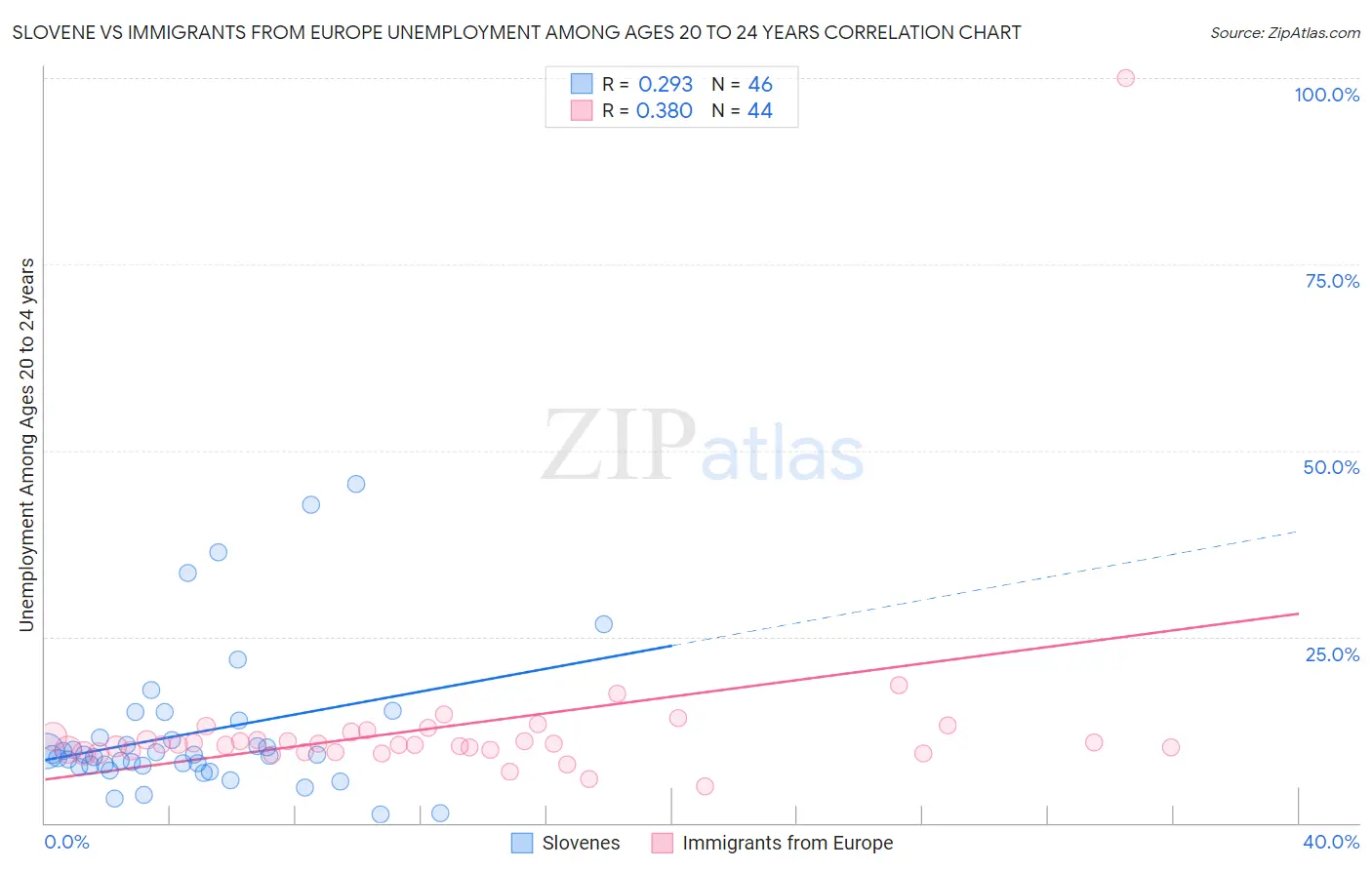 Slovene vs Immigrants from Europe Unemployment Among Ages 20 to 24 years
