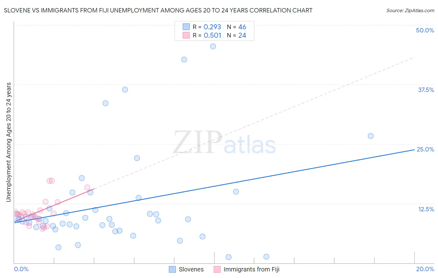 Slovene vs Immigrants from Fiji Unemployment Among Ages 20 to 24 years