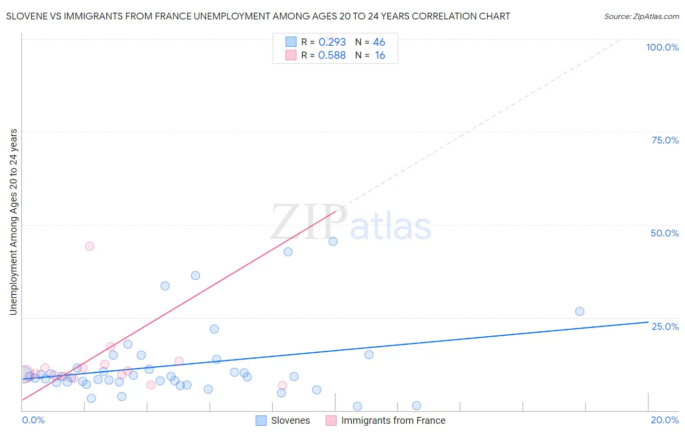 Slovene vs Immigrants from France Unemployment Among Ages 20 to 24 years