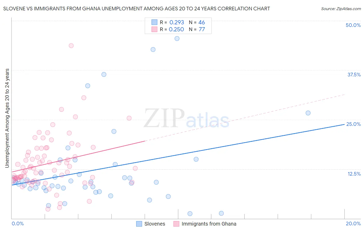 Slovene vs Immigrants from Ghana Unemployment Among Ages 20 to 24 years
