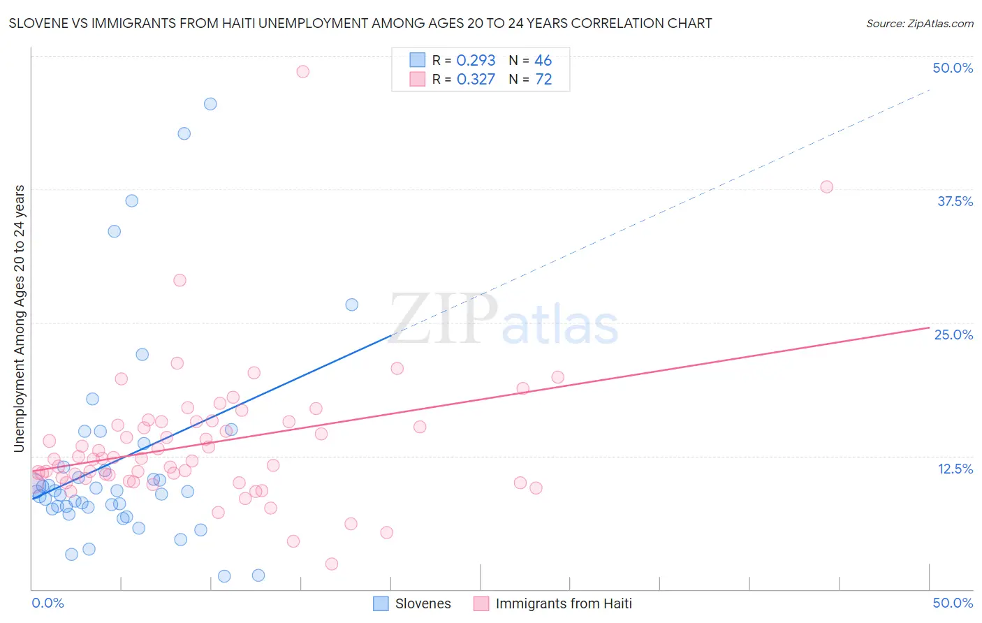 Slovene vs Immigrants from Haiti Unemployment Among Ages 20 to 24 years