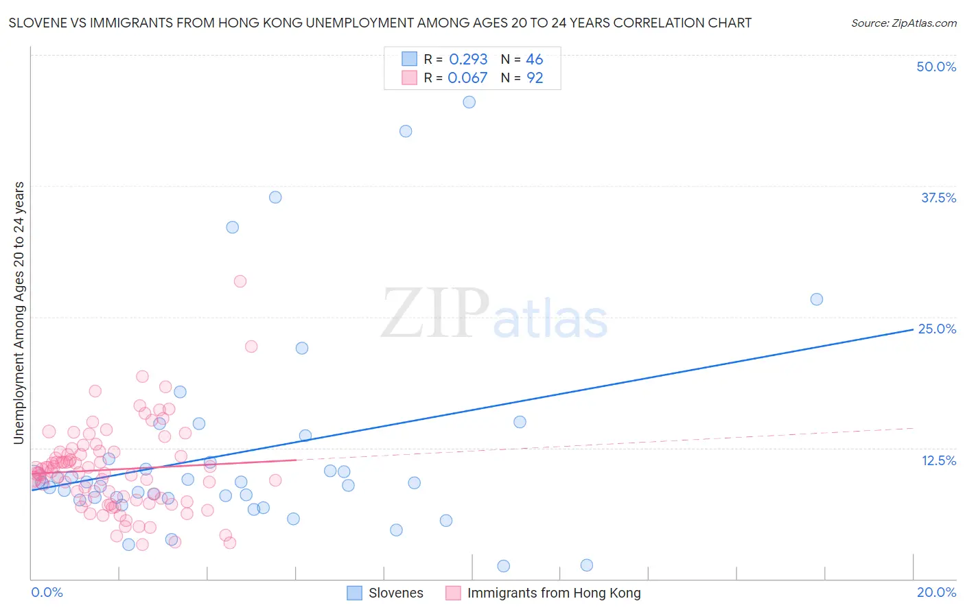 Slovene vs Immigrants from Hong Kong Unemployment Among Ages 20 to 24 years