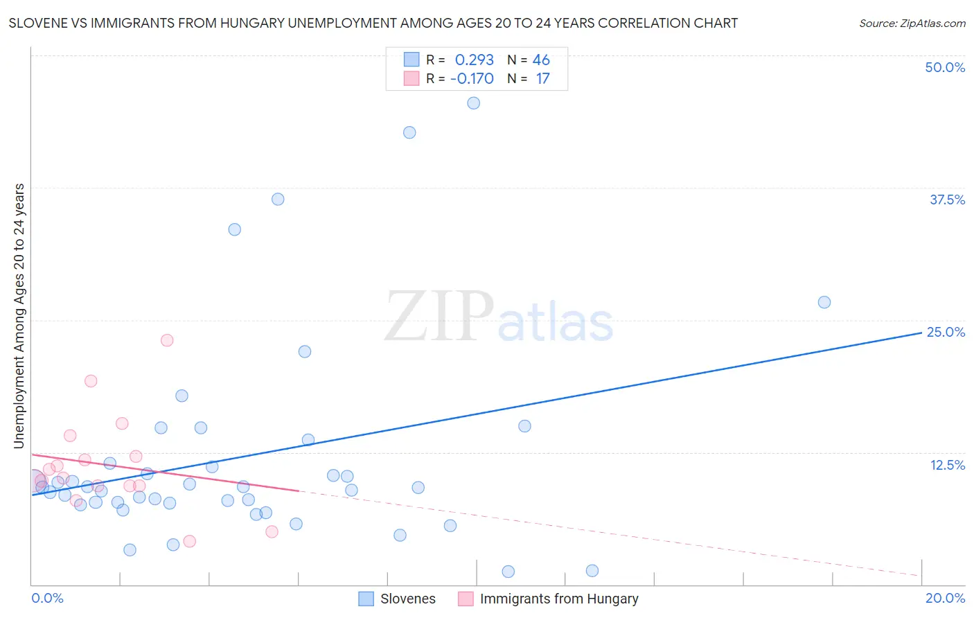 Slovene vs Immigrants from Hungary Unemployment Among Ages 20 to 24 years
