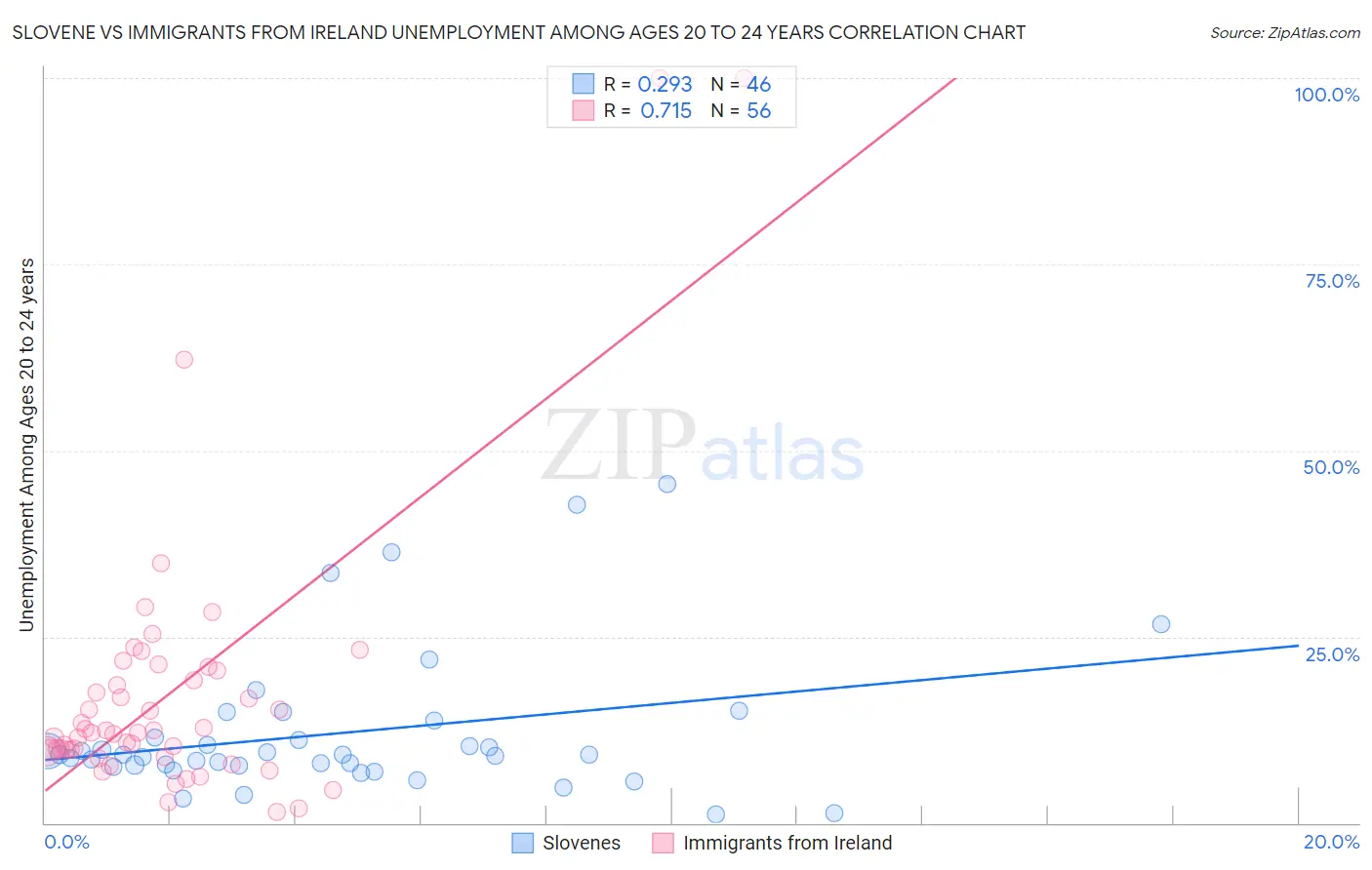 Slovene vs Immigrants from Ireland Unemployment Among Ages 20 to 24 years