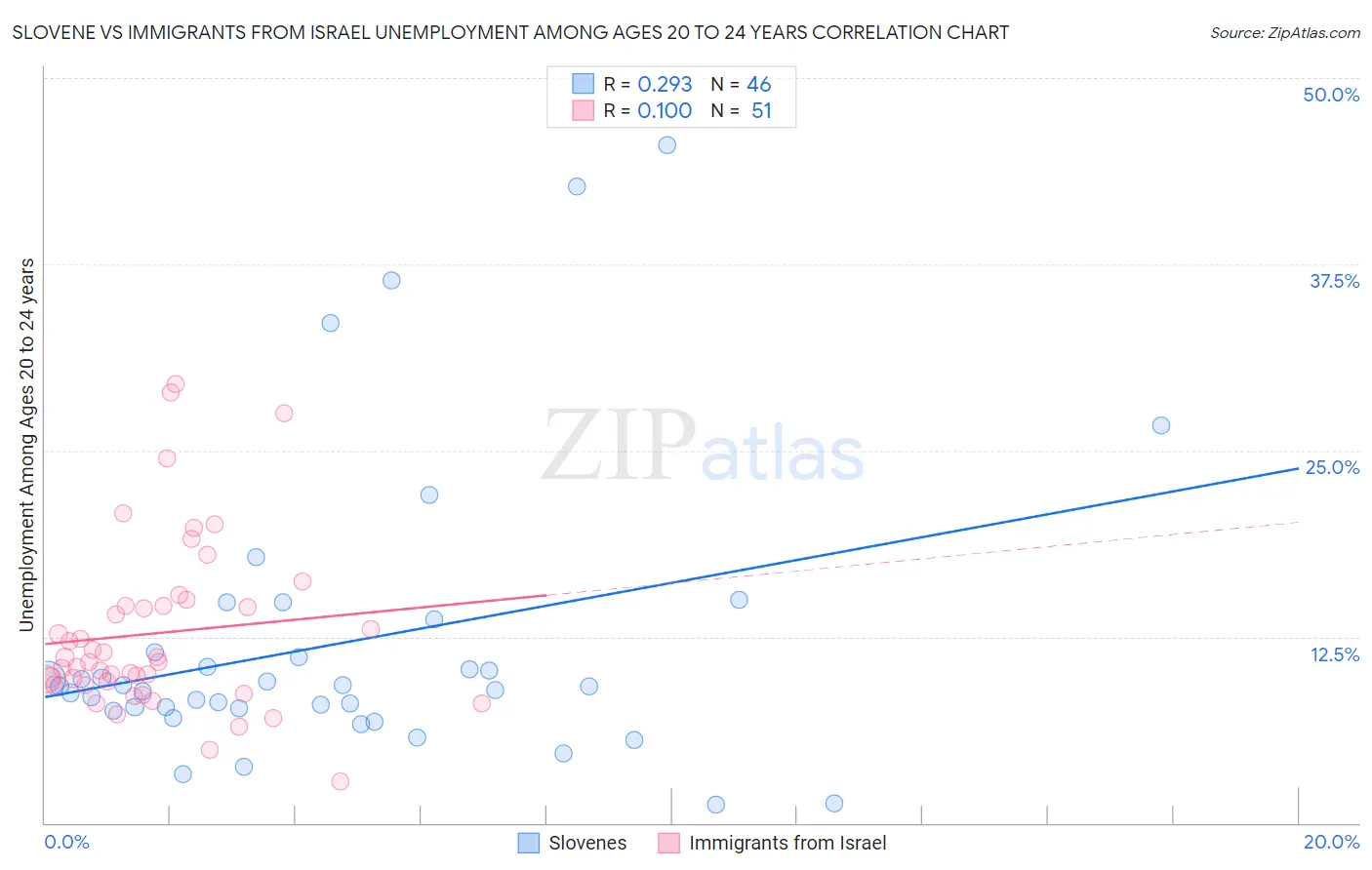 Slovene vs Immigrants from Israel Unemployment Among Ages 20 to 24 years