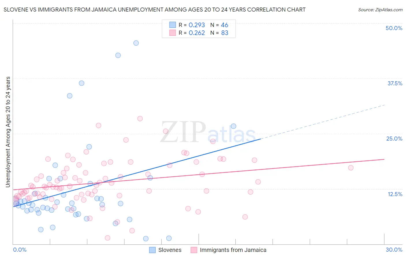 Slovene vs Immigrants from Jamaica Unemployment Among Ages 20 to 24 years