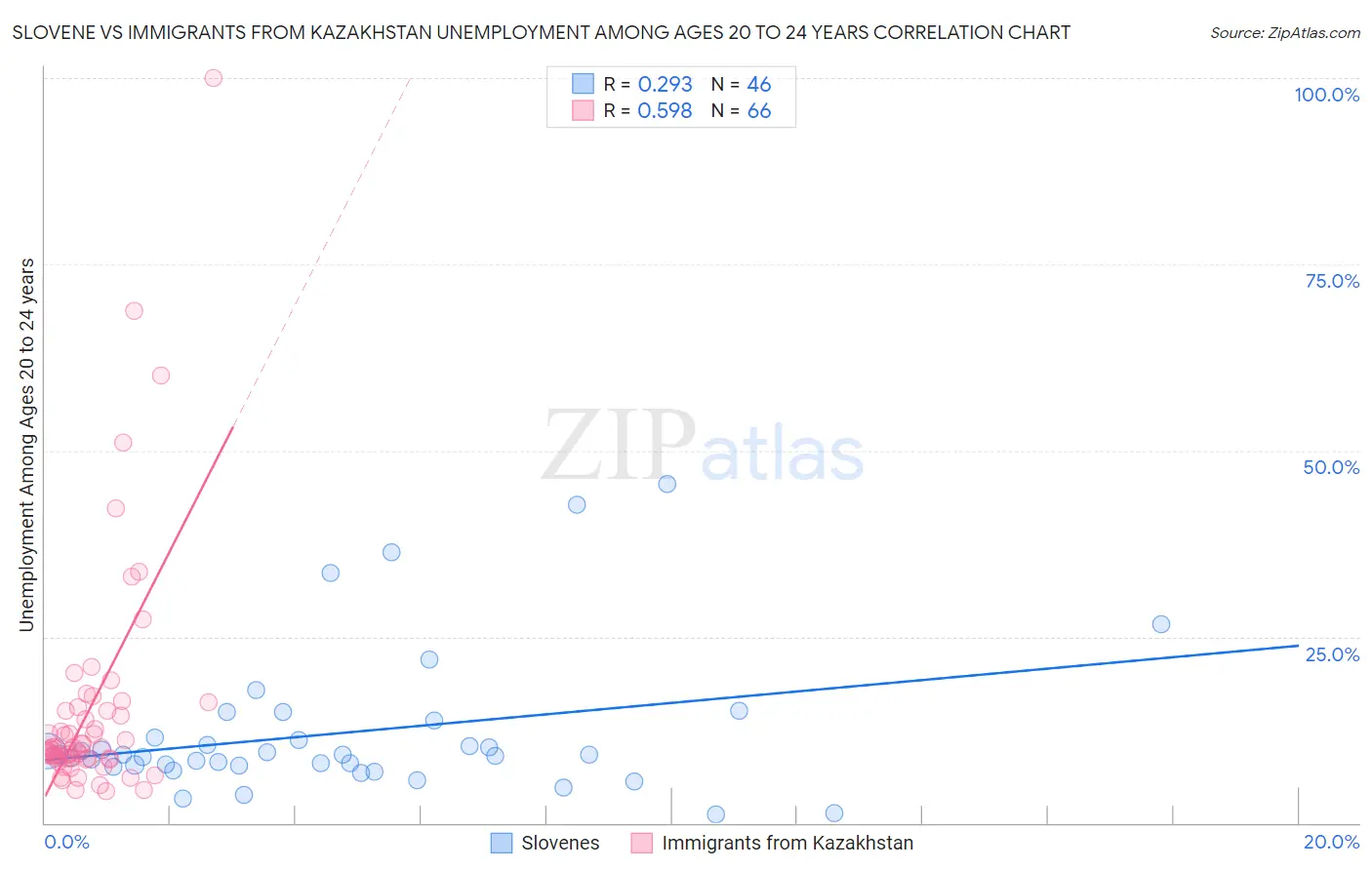 Slovene vs Immigrants from Kazakhstan Unemployment Among Ages 20 to 24 years