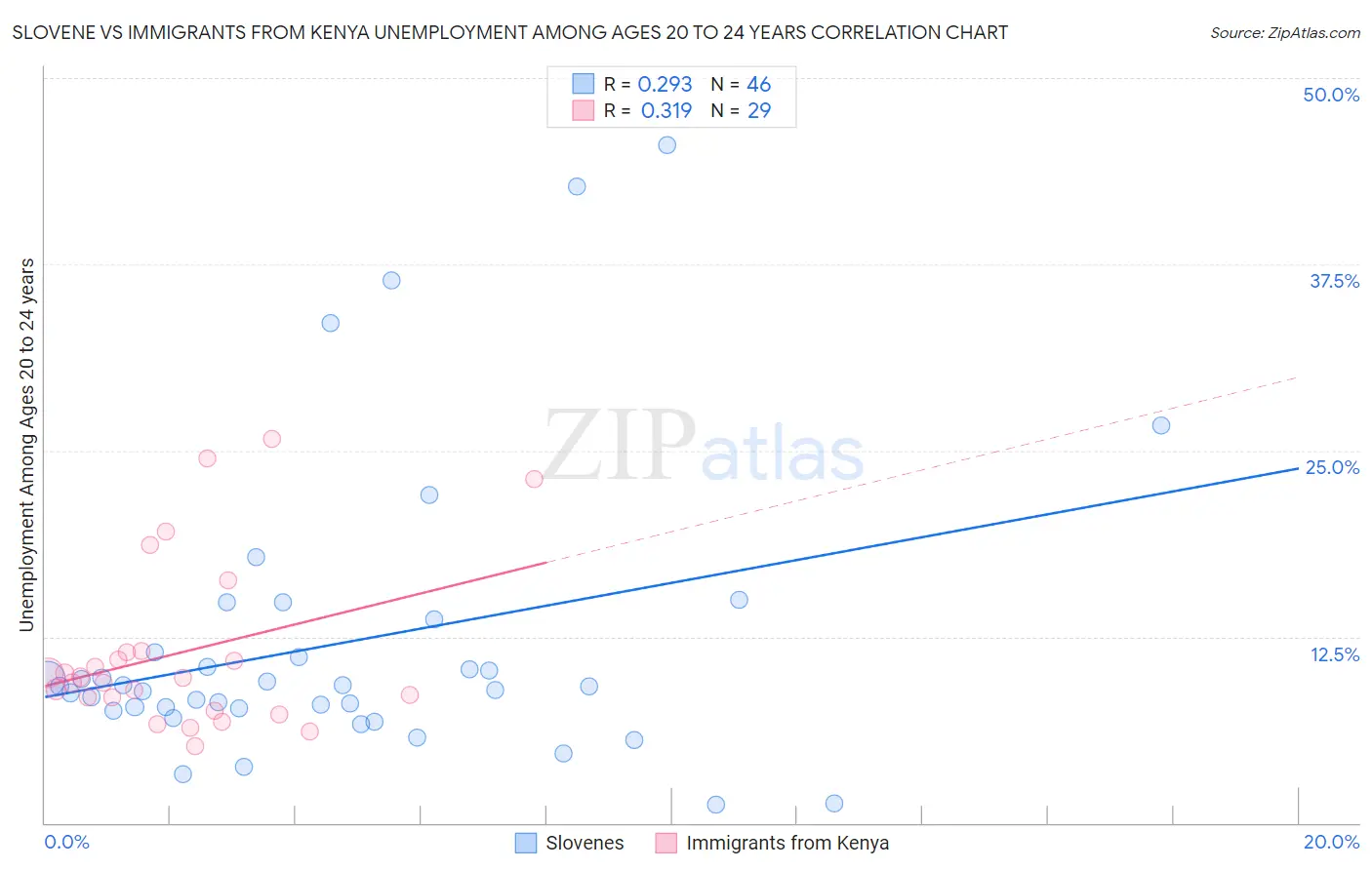Slovene vs Immigrants from Kenya Unemployment Among Ages 20 to 24 years