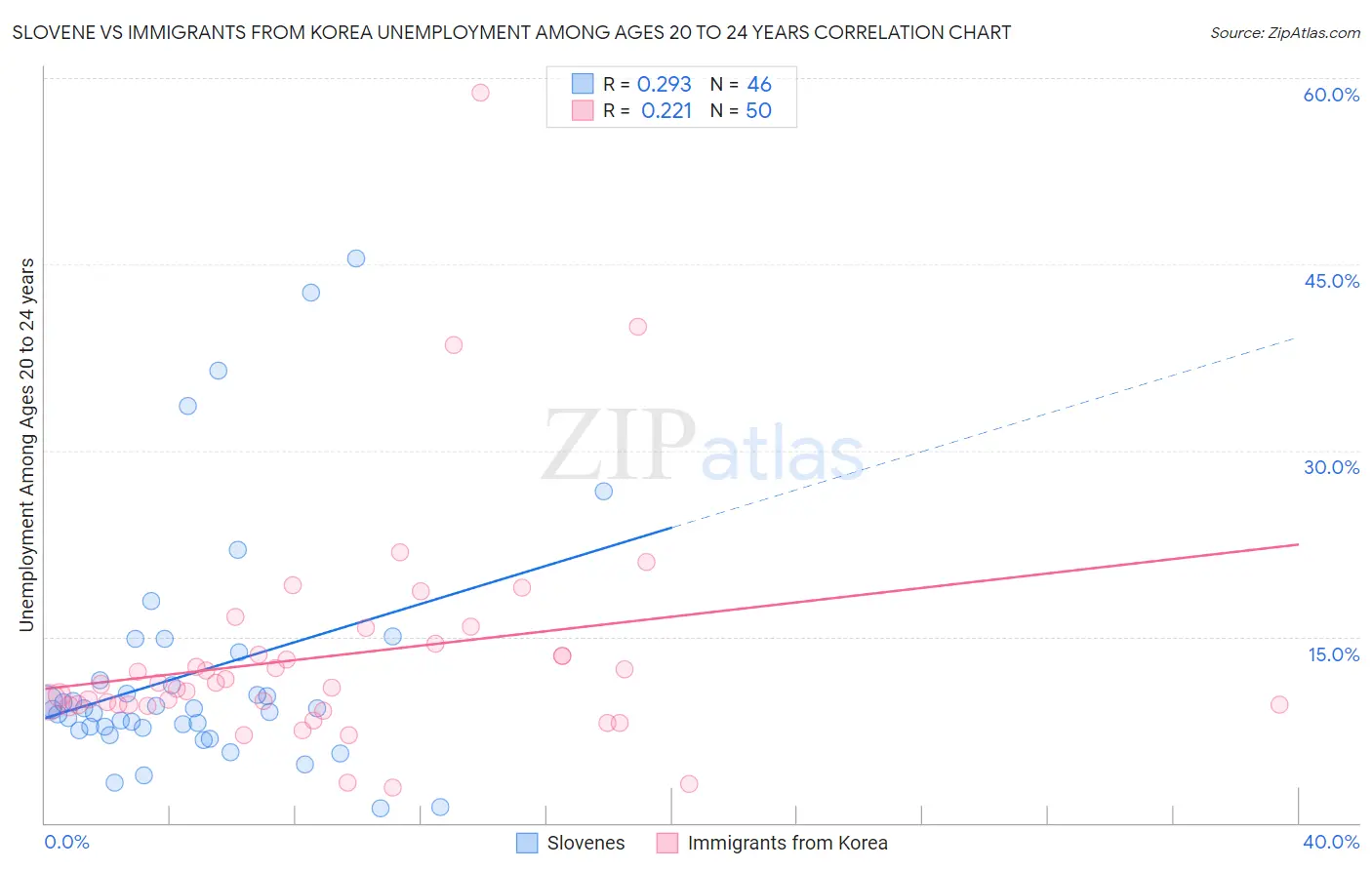 Slovene vs Immigrants from Korea Unemployment Among Ages 20 to 24 years